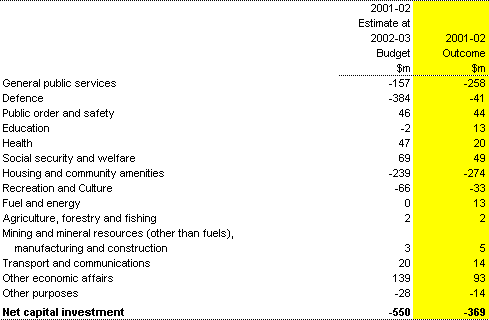 Table 4: Commonwealth general government net captial investment by function