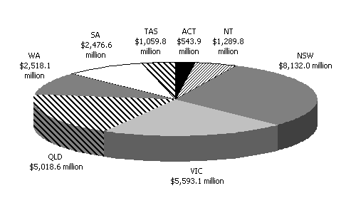 Chart 1: GST revenue provision to the States and Territories
