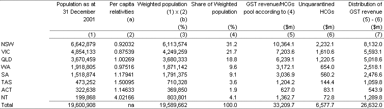Table 26: GST revenue provision to the States and Territories