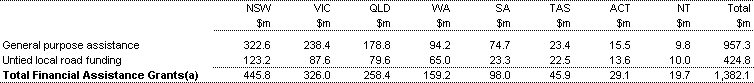 Table 29: Financial Assistance Grants to local government, 2001-02