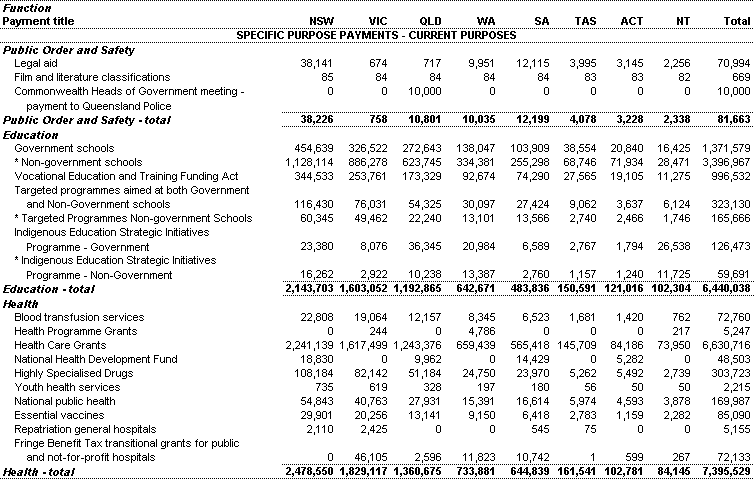 Table 30: Specific Purpose Payments to the States, repayments of advances and interest payments ($'000)