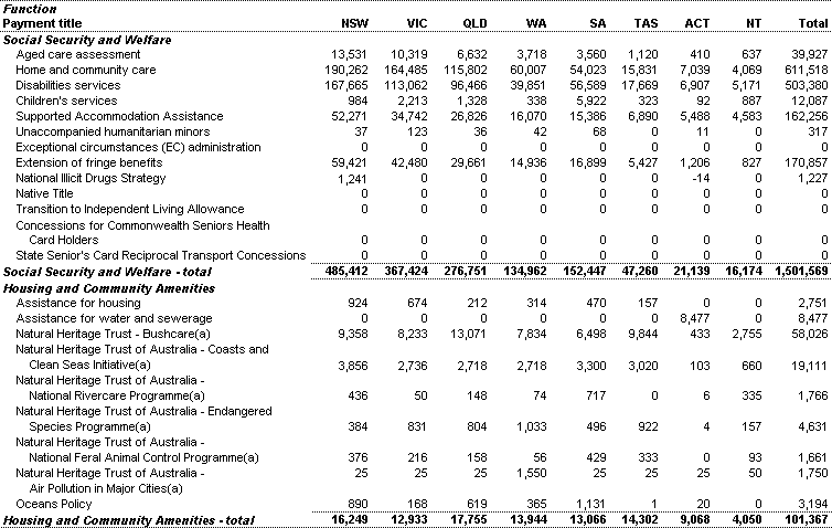 Table 30: Specific Purpose Payments to the States, repayments of advances and interest payments ($'000)
