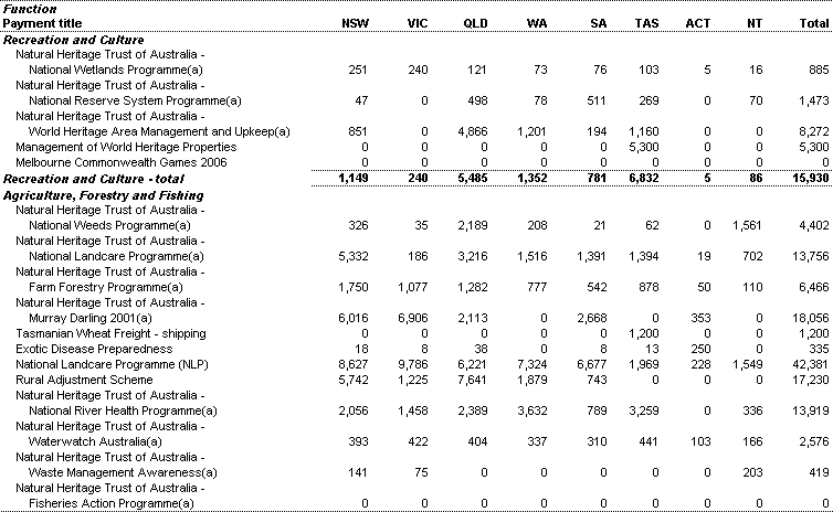 Table 30: Specific Purpose Payments to the States, repayments of advances and interest payments ($'000)