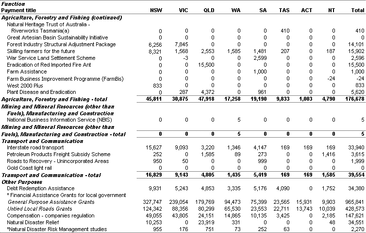 Table 30: Specific Purpose Payments to the States, repayments of advances and interest payments ($'000)