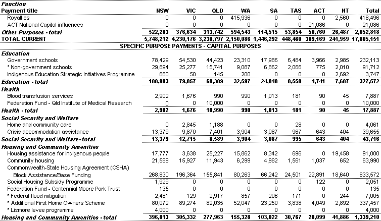 Table 30: Specific Purpose Payments to the States, repayments of advances and interest payments ($'000)