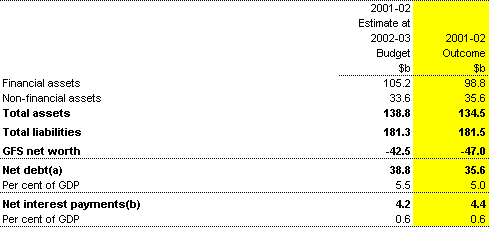 Table 5: Commonwealth general goverment net worth, net debt and net interest payments
