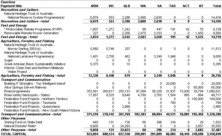 Table 30: Specific Purpose Payments to the States, repayments of advances and interest payments ($'000)