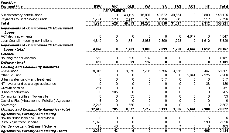 Table 30: Specific Purpose Payments to the States, repayments of advances and interest payments ($'000)