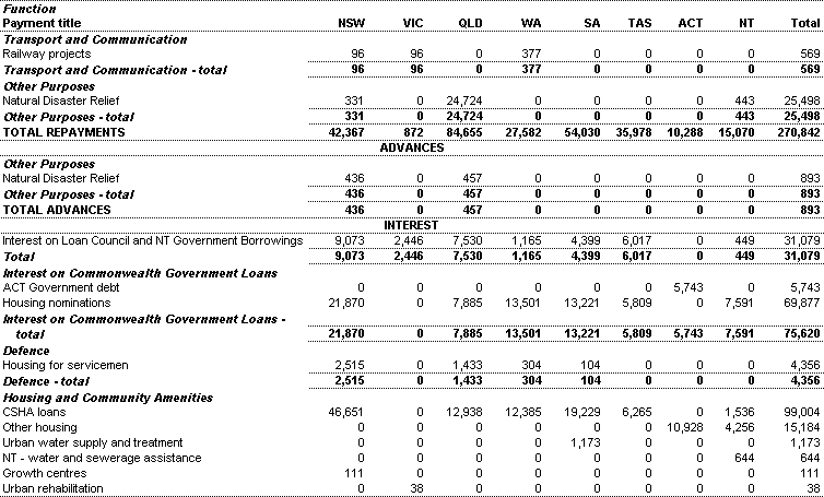 Table 30: Specific Purpose Payments to the States, repayments of advances and interest payments ($'000)