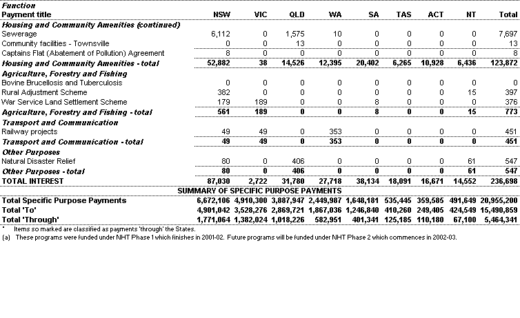 Table 30: Specific Purpose Payments to the States, repayments of advances and interest payments ($'000)