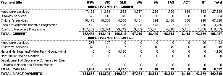 Table 31: Specific Purpose Payments direct to Local Government Authorities ($'000)