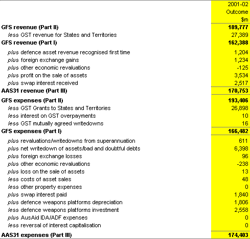 Table A4: Reconciliation of GFS and AAS31 revenue and expenses