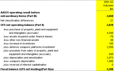 Table A5: Reconciliation of AAS31 net operating result and fiscal balance