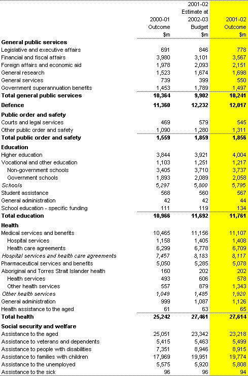 Table B1: Commonwealth general government expenses by function and sub-function