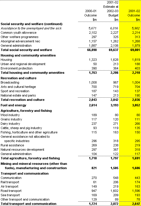 Table B1: Commonwealth general government expenses by function and sub-function