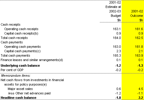 Table 6: Summary of Commonwealth general government cash flows (a)