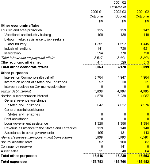 Table B1: Commonwealth general government expenses by function and sub-function