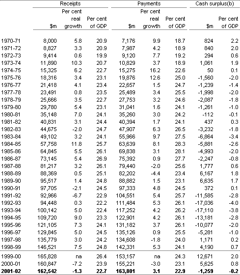 Table C1: Commonwealth general government sector receipts, payments and surplus (a)