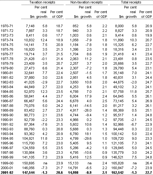 Table C2: Commonwealth general government sector taxation receipts, non-taxation receipts and total receipts (a)