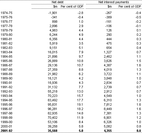 Table C4: Commonwealth general government sector net debt and net interest payments (a)