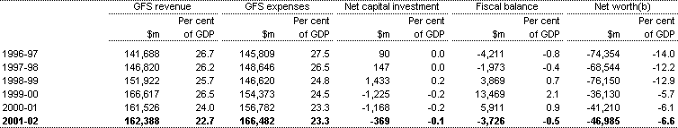 Table C5: Commonwealth general government sector revenue, expenses, net capital investment, fiscal balance and net worth (a)