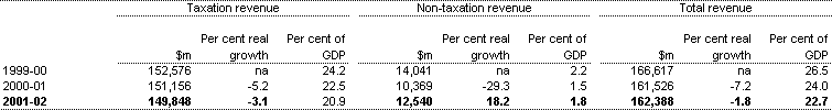 Table C6: Commonwealth general goverment sector accrual taxation revenue, non-taxation revenue and total revenue