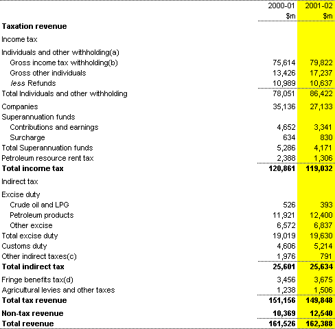 Table C7: Commonwealth revenue (accrual basis)