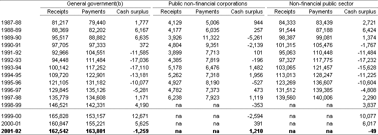Table C8: Commonwealth cash receipts, payments and cash surplus by institutional sector