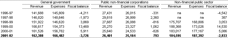 Table C9: Commonwealth accrual revenue, expenses and fiscal balance by institutional sector