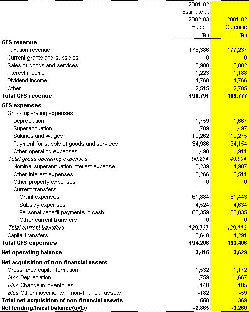 Table 7: General government sector operating statement