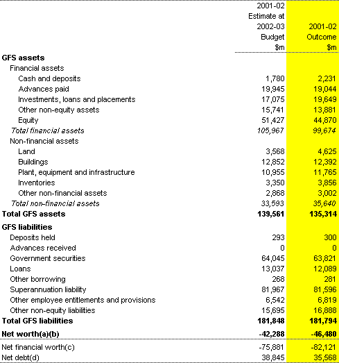 Table 8: General government sector balance sheet