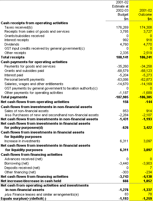 Table 9: General government sector cash flow statement (a)