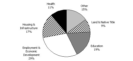 Chart 1:  Functional Dissection of 2001-02 Budget (total $2.39 billion)