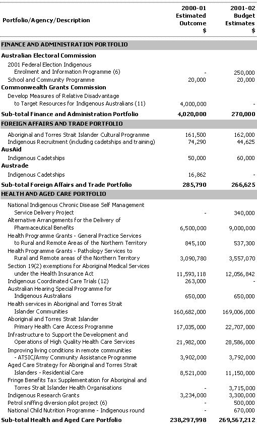 Appendix B - Identifiable Commonwealth Expenditure on Reconciliation and Aboriginal and Torres Strait Islander Affairs