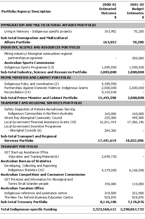 Appendix B - Identifiable Commonwealth Expenditure on Reconciliation and Aboriginal and Torres Strait Islander Affairs