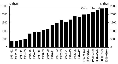 Chart 2:  Identifiable Commonwealth Expenditure on Aboriginal and Torres Strait Islander Affairs 1981-82 to 2001-02 (in 2001-02 Dollars)