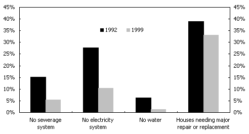 Chart 3:  Housing and Infrastructure Needs in Discrete Indigenous Communities