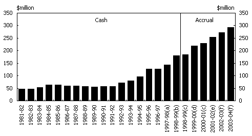 Chart 3:  Identifiable Commonwealth Expenditure on Aboriginal and Torres Strait Islander Health 1981-82 to 2003-04 (in 2001-02 Dollars)