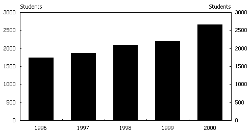 Chart 5:  Number of Indigenous Students Entering Year 12