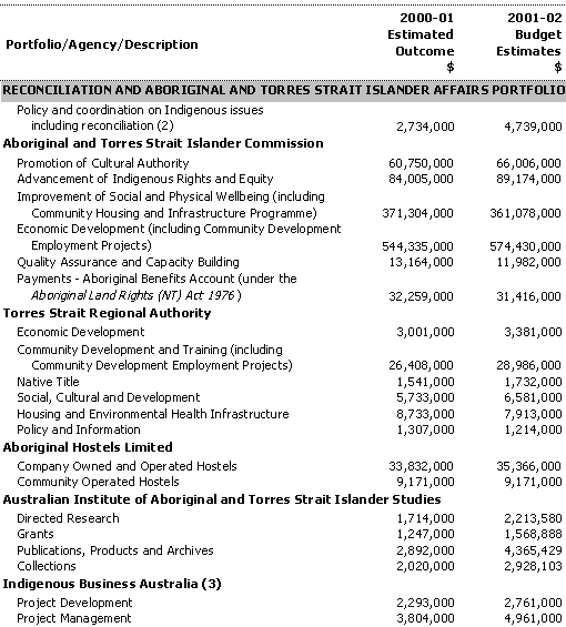 Appendix B - Identifiable Commonwealth Expenditure on Reconciliation and Aboriginal and Torres Strait Islander Affairs