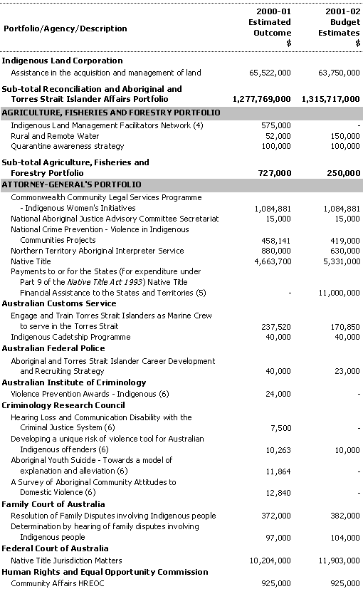 Appendix B - Identifiable Commonwealth Expenditure on Reconciliation and Aboriginal and Torres Strait Islander Affairs