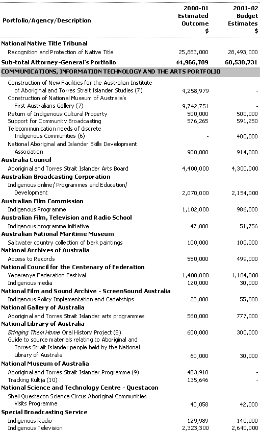 Appendix B - Identifiable Commonwealth Expenditure on Reconciliation and Aboriginal and Torres Strait Islander Affairs
