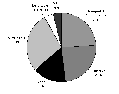 Diagram 9: Estimated total aid flows to PNG by sector in 2001-02