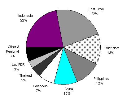 Diagram 10:  Estimated total aid flows to East Asia by country 2001-02