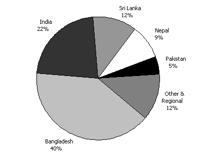 Diagram 11: Estimated total aid flows to South Asia by country 2001-02