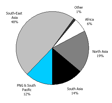 Diagram 12:  Estimated bilateral research expenditure by region 2001-02