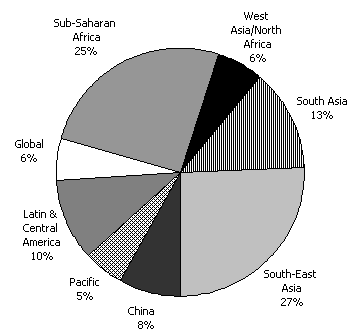 Diagram 13: Estimated multilateral research expenditure by region 2001-02
