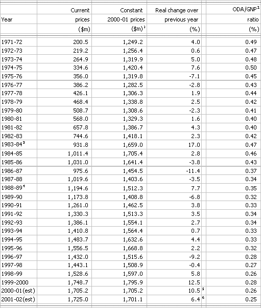 Table 2: Australia's ODA 1971-72 to 2001-02