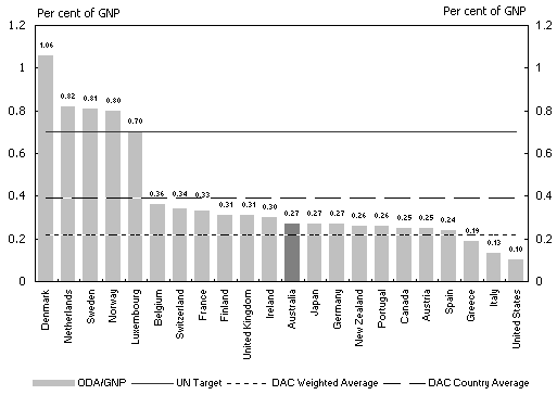 Diagram 14:DAC member countries' ODA/GNP ratios 2000