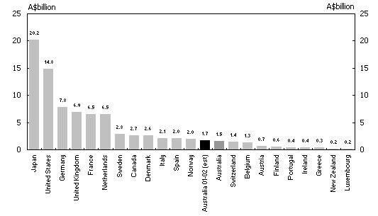 Diagram 15:DAC member countries' net ODA 2000